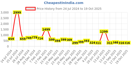 myntra.com FEMMIBELLA Set Of 3 Gold-Plated Contemporary Drop Earrings femmibella Price History Graph from 24 Jul 2024 to 17 Oct 2025