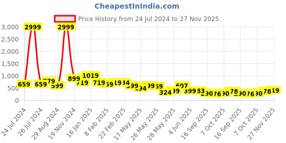 myntra.com FEMMIBELLA Set of 3 Gold-Plated CZ Stone Hair Clips femmibella Price History Graph from 24 Jul 2024 to 27 Nov 2025