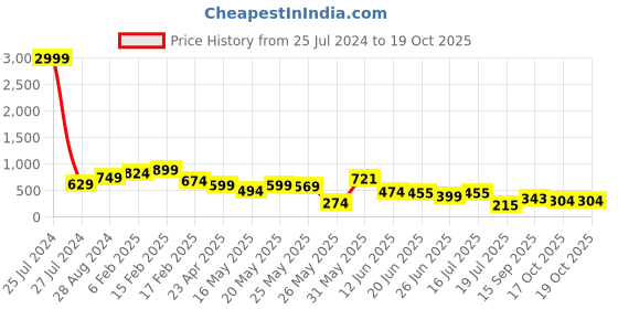 myntra.com FEMMIBELLA Set of 3 Gold-Plated Quirky Drop Earrings femmibella Price History Graph from 25 Jul 2024 to 17 Oct 2025