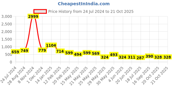myntra.com FEMMIBELLA Set of 3 Gold-Plated Quirky Drop Earrings femmibella Price History Graph from 24 Jul 2024 to 20 Oct 2025