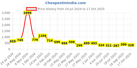 myntra.com FEMMIBELLA Set of 3 Gold-Plated Quirky Drop Earrings femmibella Price History Graph from 24 Jul 2024 to 17 Oct 2025
