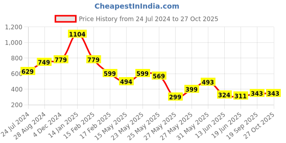 myntra.com FEMMIBELLA Set Of 3 Gold-Plated Stone Studded Dome Shaped Jhumkas femmibella Price History Graph from 24 Jul 2024 to 27 Oct 2025