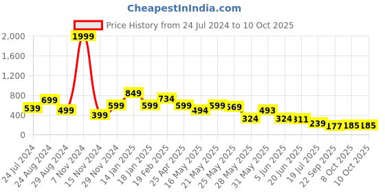 myntra.com FEMMIBELLA Set of 3 Ponytail Holders femmibella Price History Graph from 24 Jul 2024 to 10 Oct 2025
