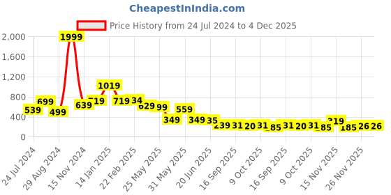 myntra.com FEMMIBELLA Set of 3 Ponytail Holders femmibella Price History Graph from 24 Jul 2024 to 4 Dec 2025