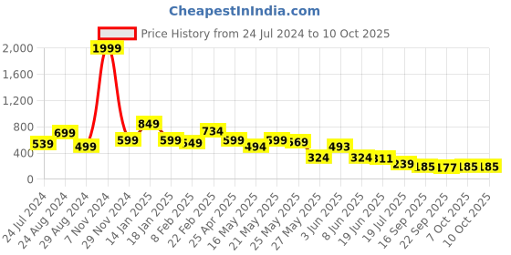 myntra.com FEMMIBELLA Set of 3 Ponytail Holders femmibella Price History Graph from 24 Jul 2024 to 9 Oct 2025