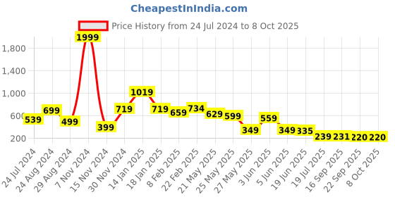 myntra.com FEMMIBELLA Set of 3 Ponytail Holders femmibella Price History Graph from 24 Jul 2024 to 8 Oct 2025