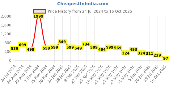 myntra.com FEMMIBELLA Set of 3 Ponytail Holders femmibella Price History Graph from 24 Jul 2024 to 16 Oct 2025