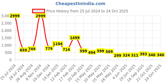 myntra.com FEMMIBELLA Set Of 3 Quirky Hoop Earrings femmibella Price History Graph from 25 Jul 2024 to 23 Oct 2025