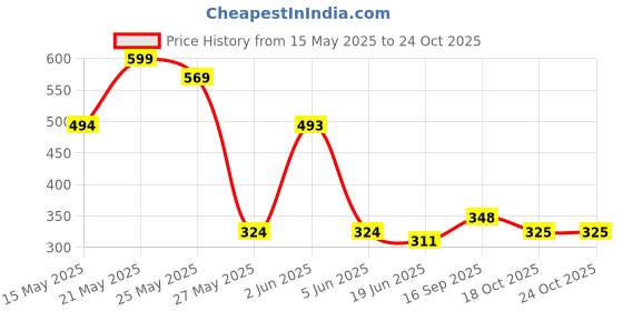 myntra.com FEMMIBELLA Set Of 3 Star Shaped Hoop Earrings femmibella Price History Graph from 15 May 2025 to 24 Oct 2025