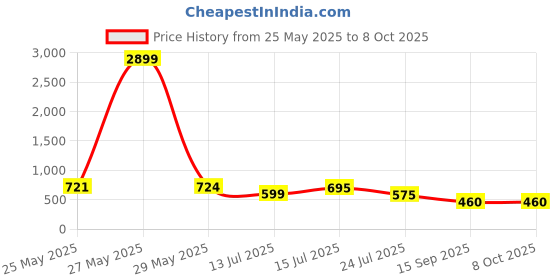 myntra.com FEMMIBELLA Set Of 4 Gold-Plated Ball Design Bangles femmibella Price History Graph from 25 May 2025 to 8 Oct 2025