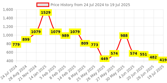myntra.com FEMMIBELLA Set Of 4 Gold-Plated Bangles femmibella Price History Graph from 24 Jul 2024 to 26 Jun 2025