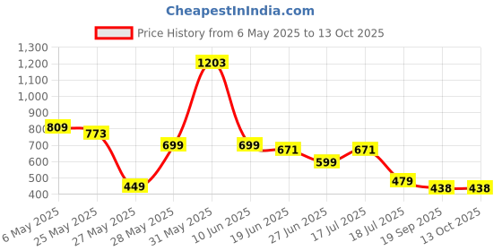 myntra.com FEMMIBELLA Set Of 4 Gold-Plated Bangles femmibella Price History Graph from 6 May 2025 to 11 Oct 2025
