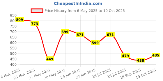myntra.com FEMMIBELLA Set Of 4 Gold-Plated Bangles femmibella Price History Graph from 6 May 2025 to 19 Oct 2025