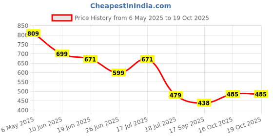 myntra.com FEMMIBELLA Set Of 4 Gold-Plated Bangles femmibella Price History Graph from 6 May 2025 to 18 Oct 2025