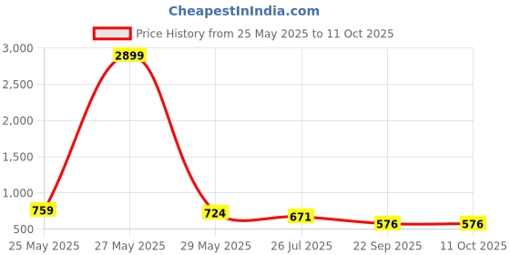 myntra.com FEMMIBELLA Set Of 4 Gold-Plated Beaded Bangles femmibella Price History Graph from 25 May 2025 to 10 Oct 2025