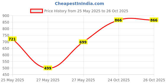 myntra.com FEMMIBELLA Set Of 4 Gold-Plated Beads Studded Bangles femmibella Price History Graph from 25 May 2025 to 26 Oct 2025