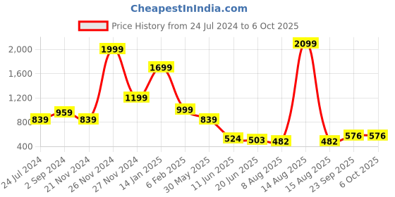 myntra.com FEMMIBELLA Set Of 4 Gold-Plated Kundan-Studded Bangles femmibella Price History Graph from 24 Jul 2024 to 6 Oct 2025