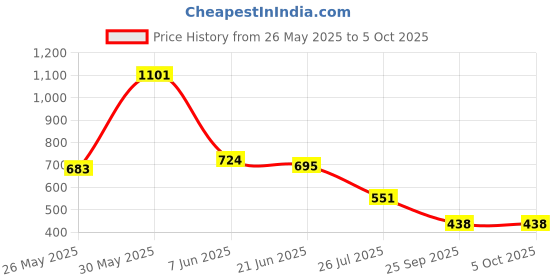 myntra.com FEMMIBELLA Set Of 4 Gold-Plated Kundan Studded Bangles femmibella Price History Graph from 26 May 2025 to 4 Oct 2025
