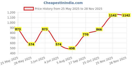 myntra.com FEMMIBELLA Set Of 4 Gold-Plated Kundan Studded Bangles femmibella Price History Graph from 25 May 2025 to 27 Nov 2025