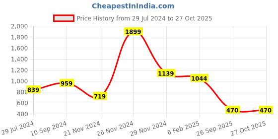 myntra.com FEMMIBELLA Set Of 4 Gold-Plated Pearls-Beaded Bangles femmibella Price History Graph from 29 Jul 2024 to 27 Oct 2025