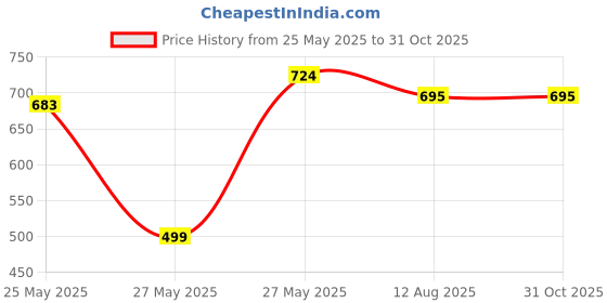 myntra.com FEMMIBELLA Set Of 4 Gold-Plated Stone Studded Paisley Bangle femmibella Price History Graph from 25 May 2025 to 30 Oct 2025