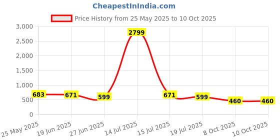 myntra.com FEMMIBELLA Set Of 4 Gold-Plated Stones Studded & Beaded Bangles femmibella Price History Graph from 25 May 2025 to 9 Oct 2025