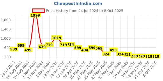 myntra.com FEMMIBELLA Set of 4 Ponytail Holders femmibella Price History Graph from 24 Jul 2024 to 8 Oct 2025