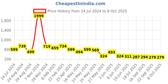 myntra.com FEMMIBELLA Set of 5 Beaded Ponytail Holders femmibella Price History Graph from 24 Jul 2024 to 8 Oct 2025
