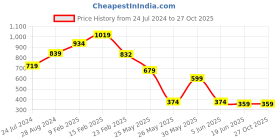 myntra.com FEMMIBELLA Set of 5 Gold-Plated Hoop Earrings femmibella Price History Graph from 24 Jul 2024 to 27 Oct 2025