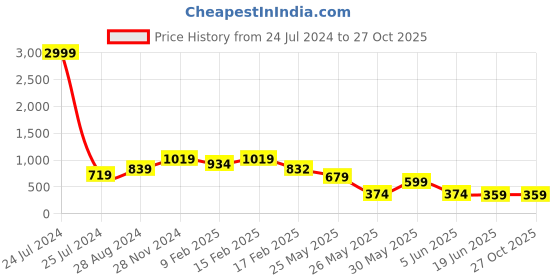 myntra.com FEMMIBELLA Set of 5 Gold-Plated Pearls Hoop Earrings femmibella Price History Graph from 24 Jul 2024 to 27 Oct 2025