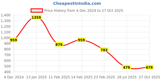 myntra.com FEMMIBELLA Set of 6 Cubic Zirconia Studded Saree Clip femmibella Price History Graph from 4 Dec 2024 to 27 Oct 2025