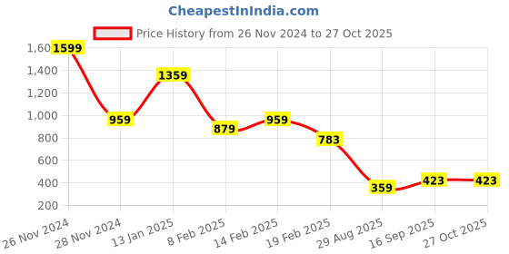 myntra.com FEMMIBELLA Set Of 6 Cubic Zirconia Studded Saree Clip Accessories femmibella Price History Graph from 26 Nov 2024 to 27 Oct 2025