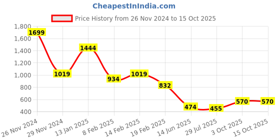 myntra.com FEMMIBELLA Set of 6 Floral Stone Studded Saree Clips Saree Accessories femmibella Price History Graph from 26 Nov 2024 to 4 Oct 2025