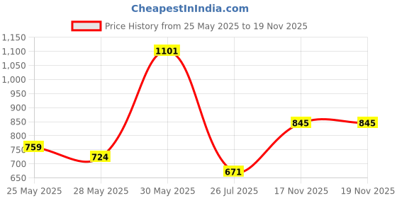 myntra.com FEMMIBELLA Set Of 6 Gold-Plated Beaded Bangles femmibella Price History Graph from 25 May 2025 to 17 Nov 2025