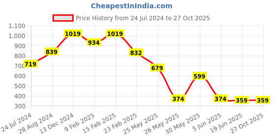 myntra.com FEMMIBELLA Set Of 6 Gold-Plated Hoop & Stud Earrings femmibella Price History Graph from 24 Jul 2024 to 27 Oct 2025