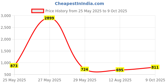myntra.com FEMMIBELLA Set Of 6 Gold-Plated Stone Studded Bangles femmibella Price History Graph from 25 May 2025 to 9 Oct 2025