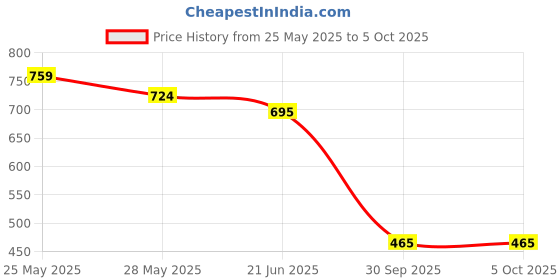myntra.com FEMMIBELLA Set Of 6 Gold-Plated Stone Studded Oval Shaped Bangles femmibella Price History Graph from 25 May 2025 to 4 Oct 2025