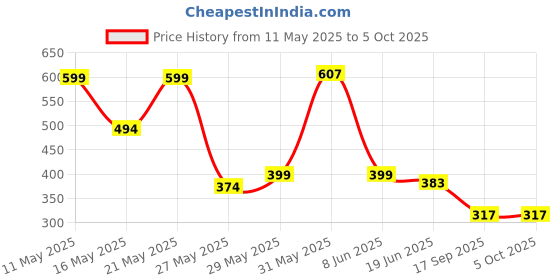 myntra.com FEMMIBELLA Set Of 6 Gold-Plated Stone-Studded Studs Earrings femmibella Price History Graph from 11 May 2025 to 4 Oct 2025