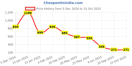 myntra.com FEMMIBELLA Set Of 6 Printed Saree Clip Accessories femmibella Price History Graph from 5 Dec 2024 to 14 Oct 2025