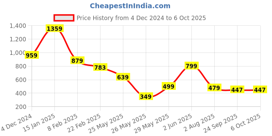 myntra.com FEMMIBELLA Set of 6 Saree Clip femmibella Price History Graph from 4 Dec 2024 to 4 Oct 2025