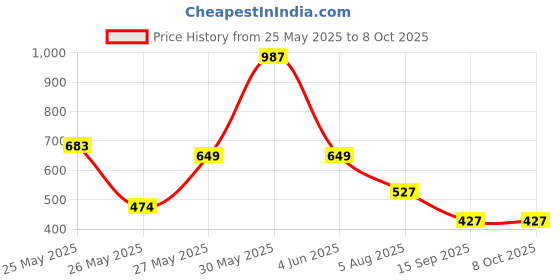 myntra.com FEMMIBELLA Set Of 6 Silver-Plated CZ Studded Thread Bangles femmibella Price History Graph from 25 May 2025 to 8 Oct 2025