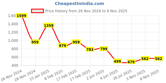 myntra.com FEMMIBELLA Set of 6 Thread Work Cubic Zirconia Stone Studded Saree Clips Saree Accessories femmibella Price History Graph from 26 Nov 2024 to 7 Nov 2025