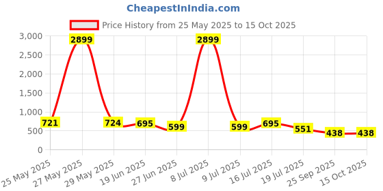myntra.com FEMMIBELLA Set Of 8 Rose Gold-Plated CZ Studded Bangles femmibella Price History Graph from 25 May 2025 to 15 Oct 2025