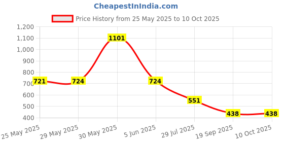 myntra.com FEMMIBELLA Set Of 8 Silver-Plated CZ Studded Bangles femmibella Price History Graph from 25 May 2025 to 9 Oct 2025