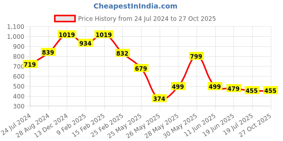 myntra.com FEMMIBELLA Set Of 9 Gold-Plated Hoop & Stud Earrings femmibella Price History Graph from 24 Jul 2024 to 27 Oct 2025