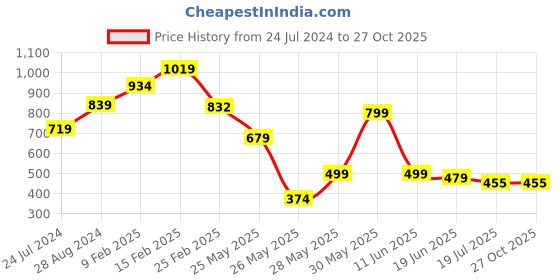 myntra.com FEMMIBELLA Set Of 9 Gold-Plated Hoop Earrings femmibella Price History Graph from 24 Jul 2024 to 27 Oct 2025