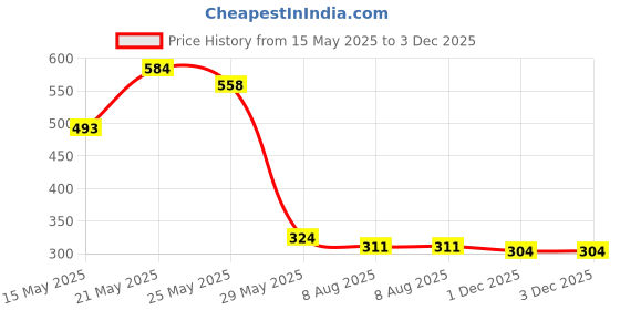 myntra.com FEMMIBELLA Silver-Plated American Diamond Studded Square Pendants With Chains femmibella Price History Graph from 15 May 2025 to 1 Dec 2025