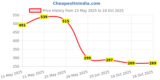 myntra.com FEMMIBELLA Silver Plated American Diamond Studded Square Shaped Studs femmibella Price History Graph from 15 May 2025 to 18 Oct 2025