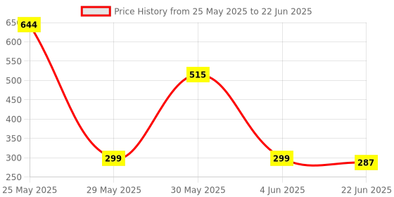 myntra.com FEMMIBELLA Silver Plated American Diamond Studded Square Shaped Studs femmibella Price History Graph from 25 May 2025 to 22 Jun 2025