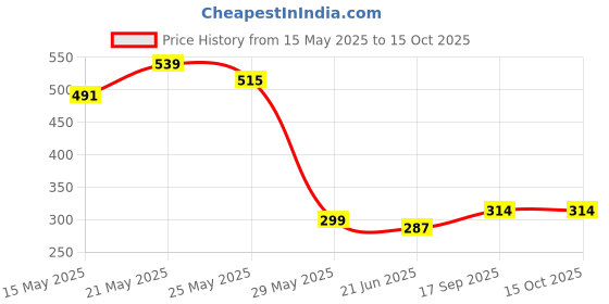 myntra.com FEMMIBELLA Silver Plated American Diamond Studded Square Shaped Studs femmibella Price History Graph from 15 May 2025 to 15 Oct 2025